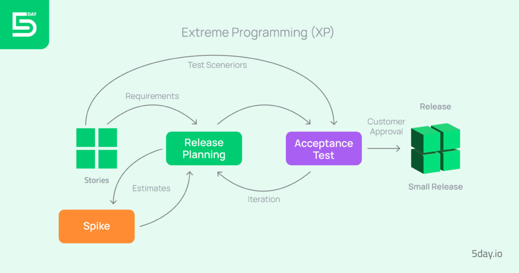 5day.io_Extreme programming