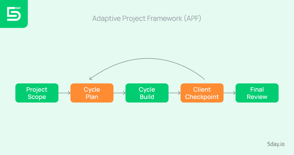 5day.io_Adaptive project framework