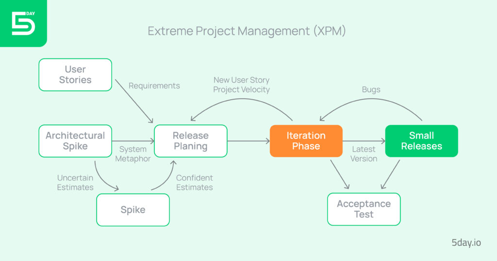 5day.io_Extreme project management