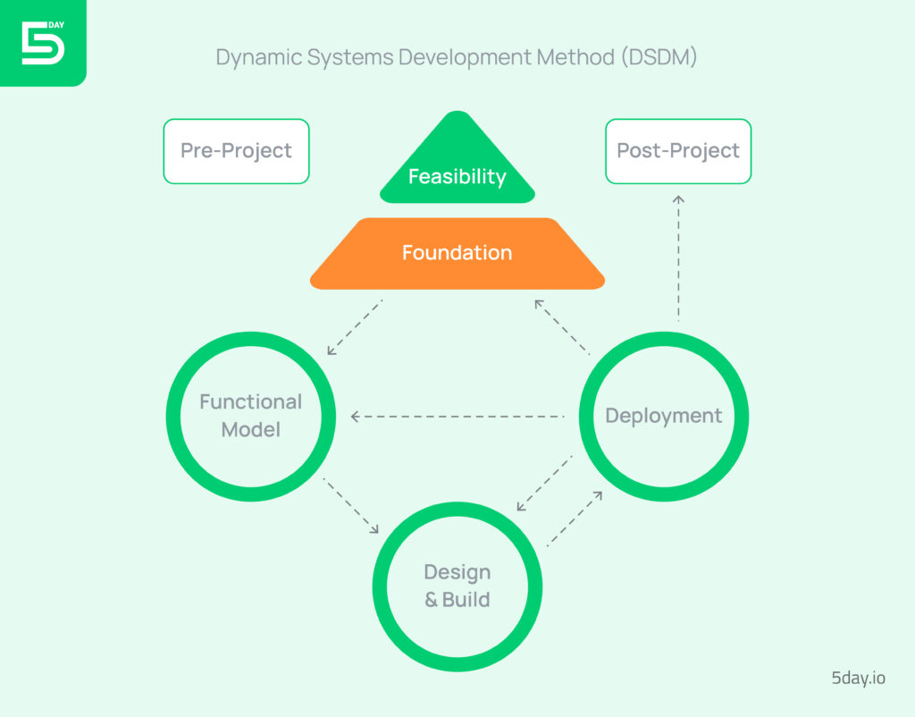 Dynamic systems development method