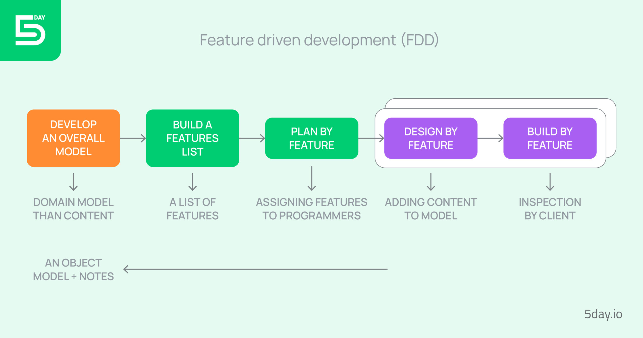 Feature driven development