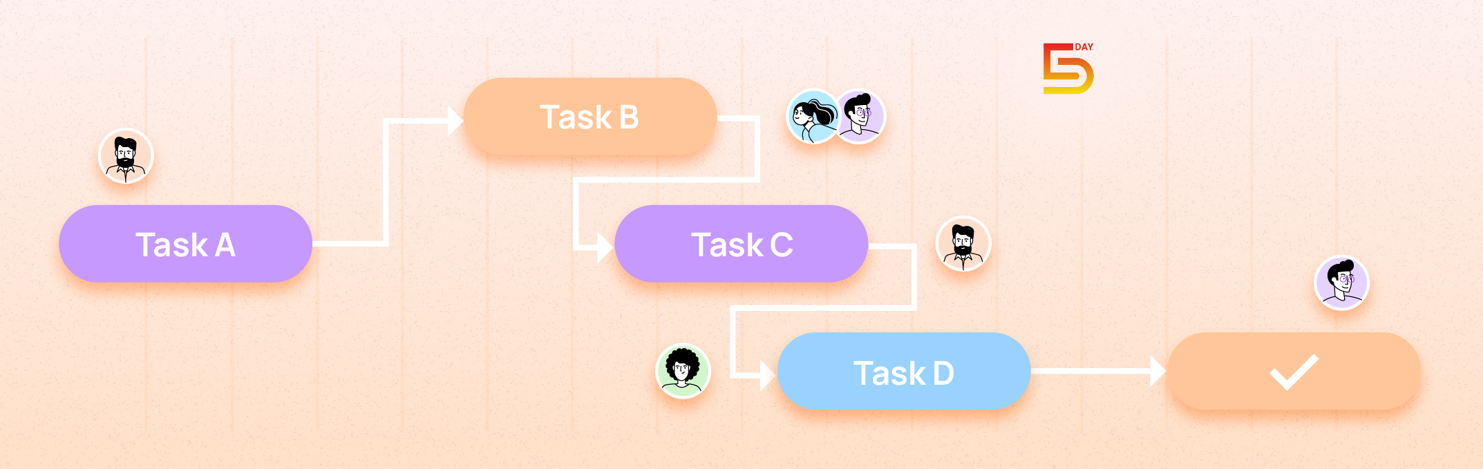 Dependencies in Project Management