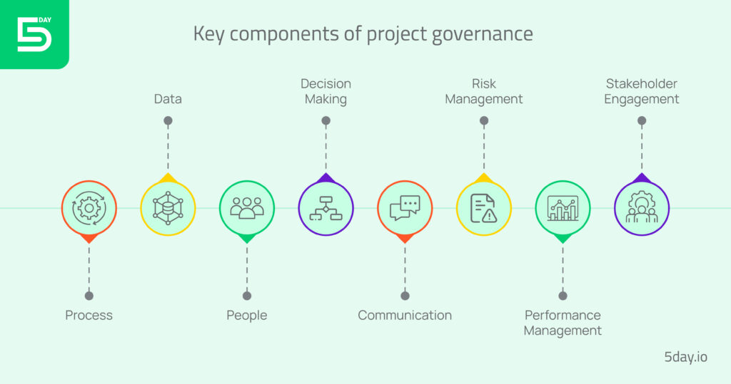 A diagram of the key components of project governance