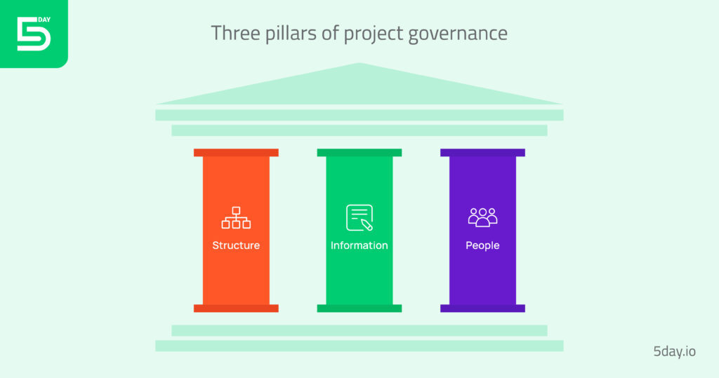 A diagram of three key pillars of project governance