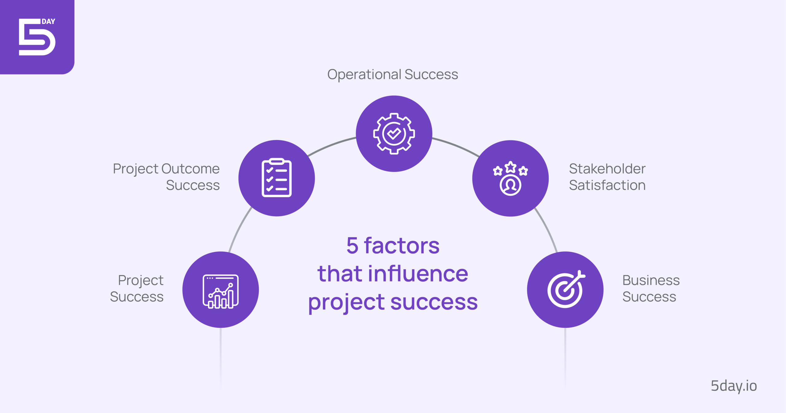 The 5 key pillars of project success