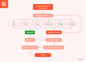 Project Management Flow Chart: What it is & How to Create it