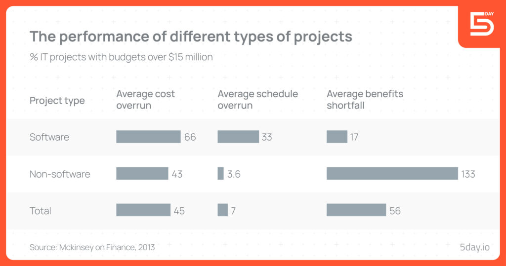 5day.io_performance of different types of projects