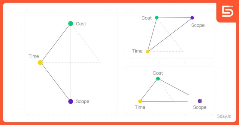 Project management triangle: balancing scope, time, and cost
