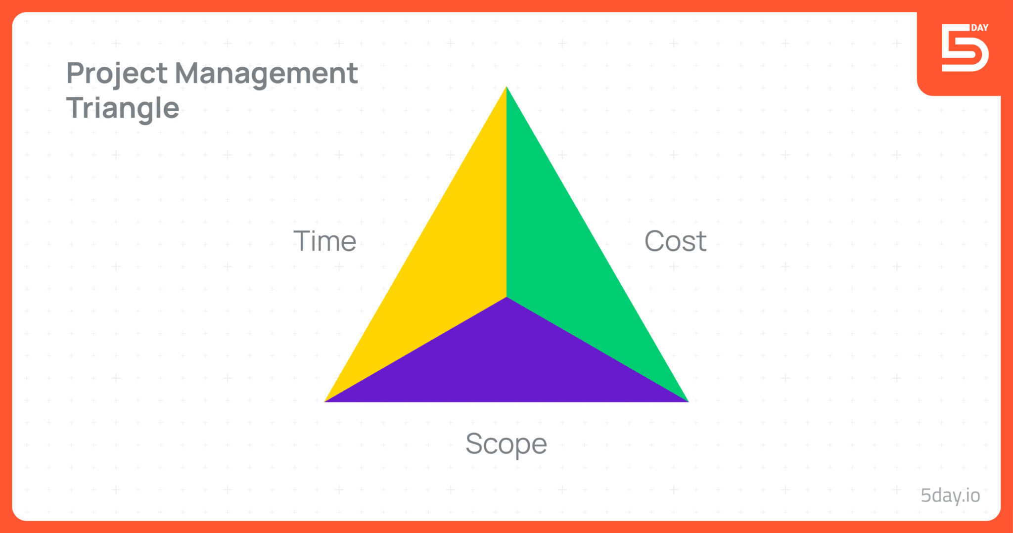 Project management triangle: balancing scope, time, and cost