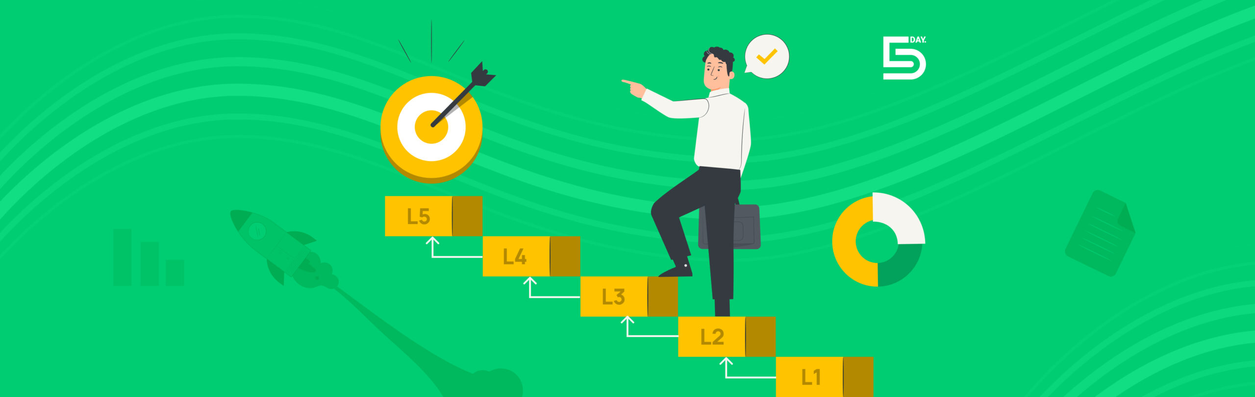 Project management maturity model and its 5 levels.