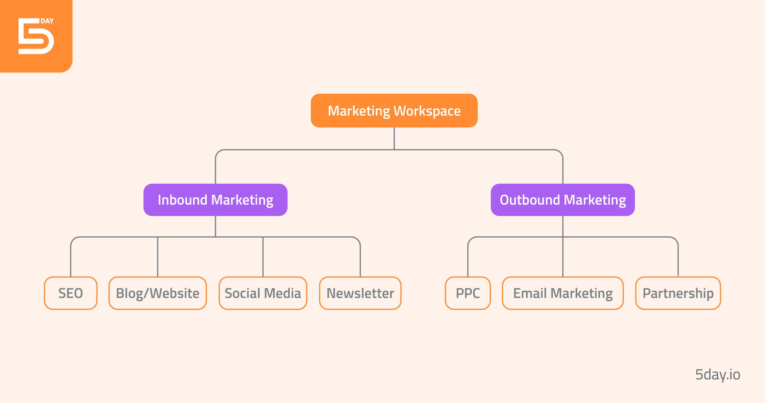 5day.io marketing team structure in hierarchal diagram