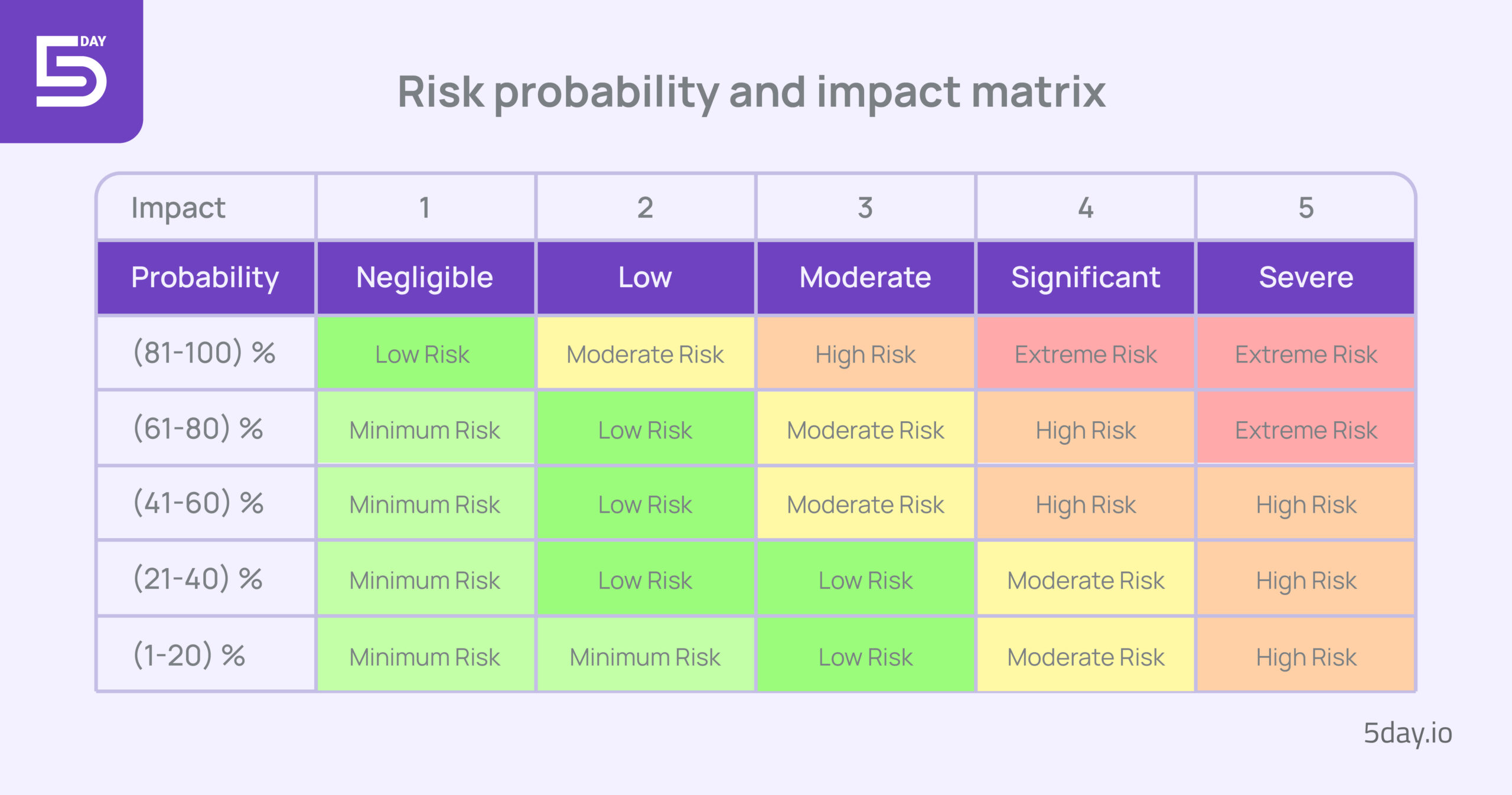 Risk probability and impact matrix