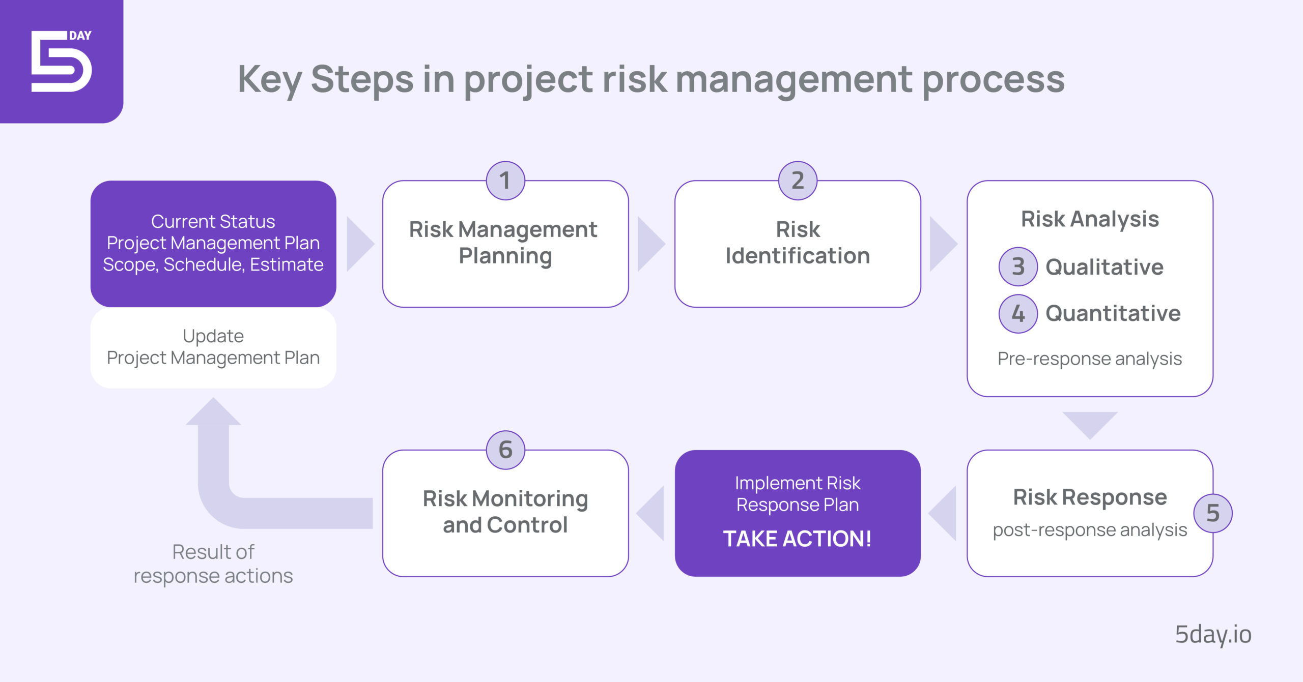 Key steps in project risk management