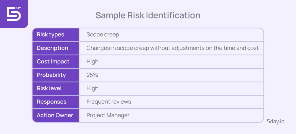 Project Risk response matrix