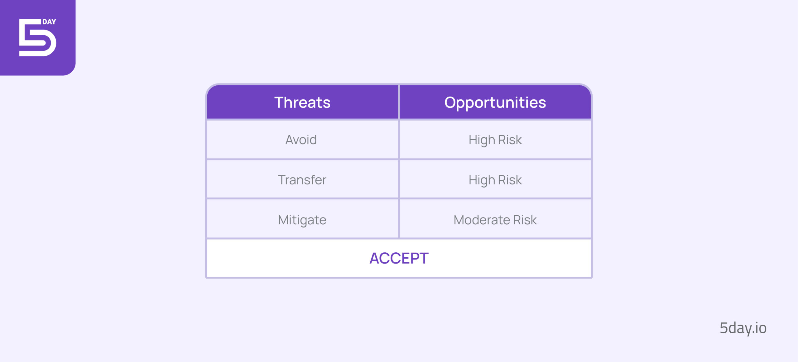 Actions in response to risk