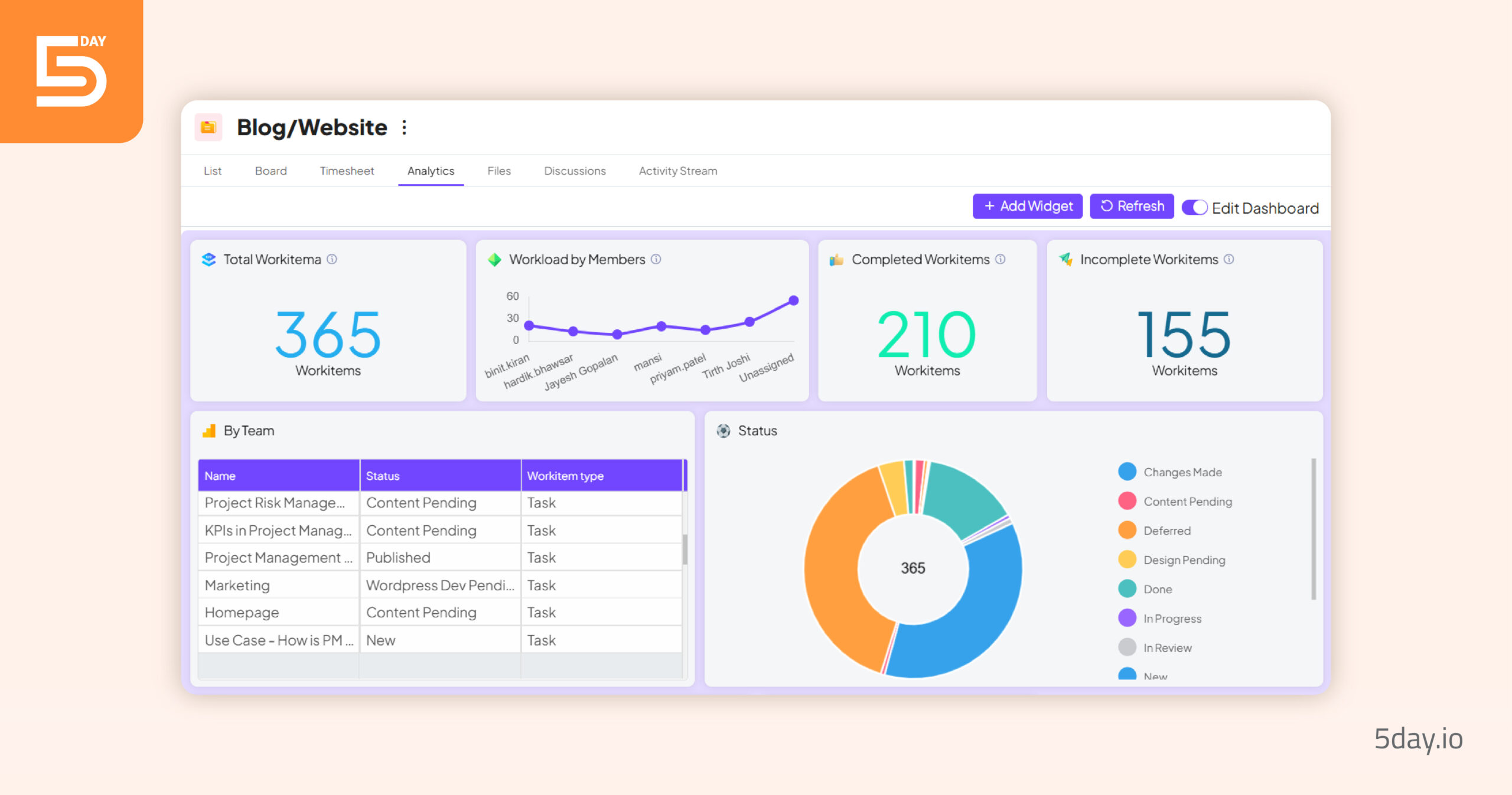 Product screenshot of project analytics in 5day.io