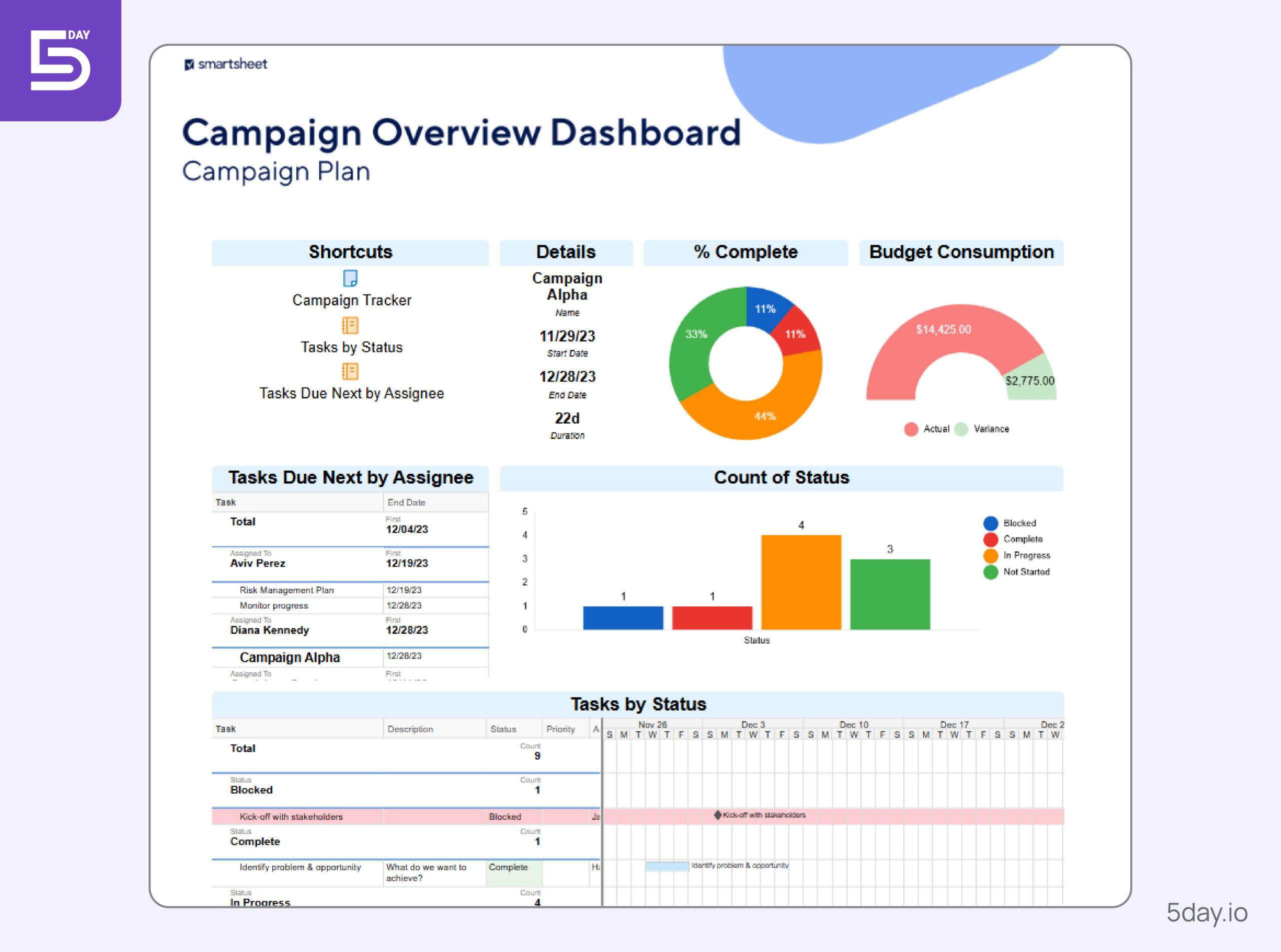 Project dashboard in Smartsheet