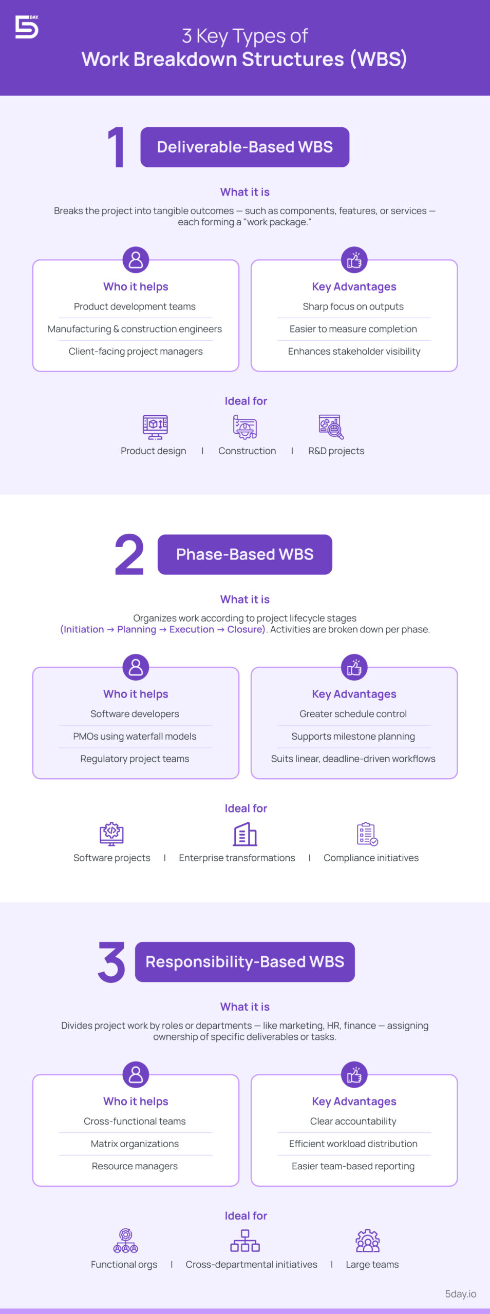 Types of work breakdown structure 