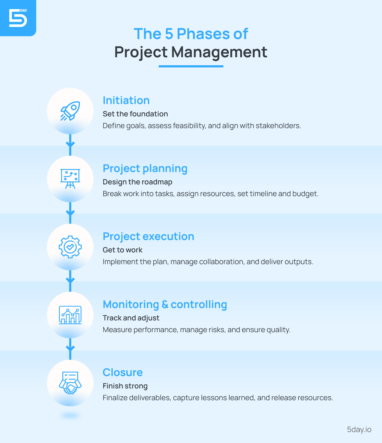 The 5 Phases of Project Management