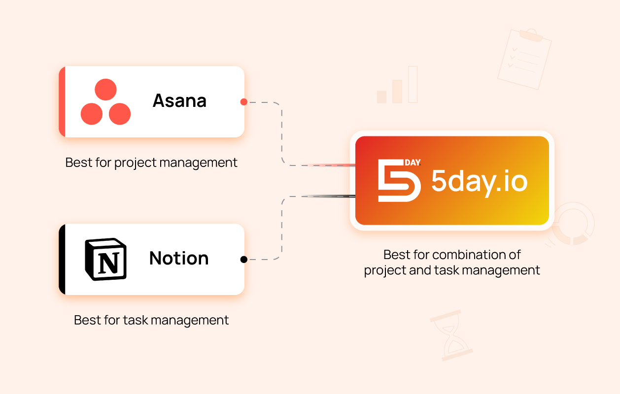 Asana vs Notion vs 5day.io