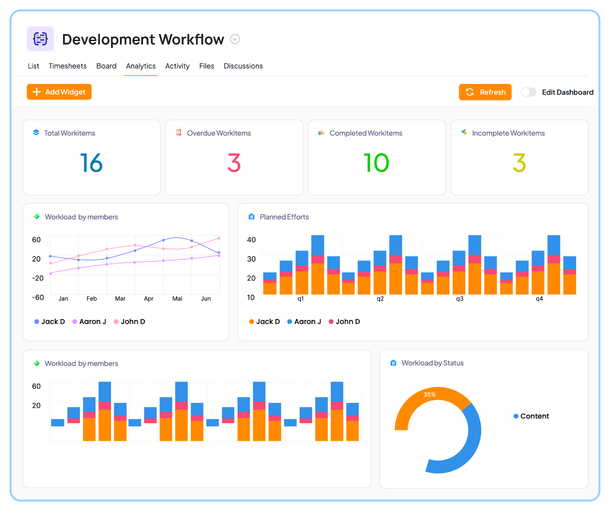 Dashboard analytics in 5day.io