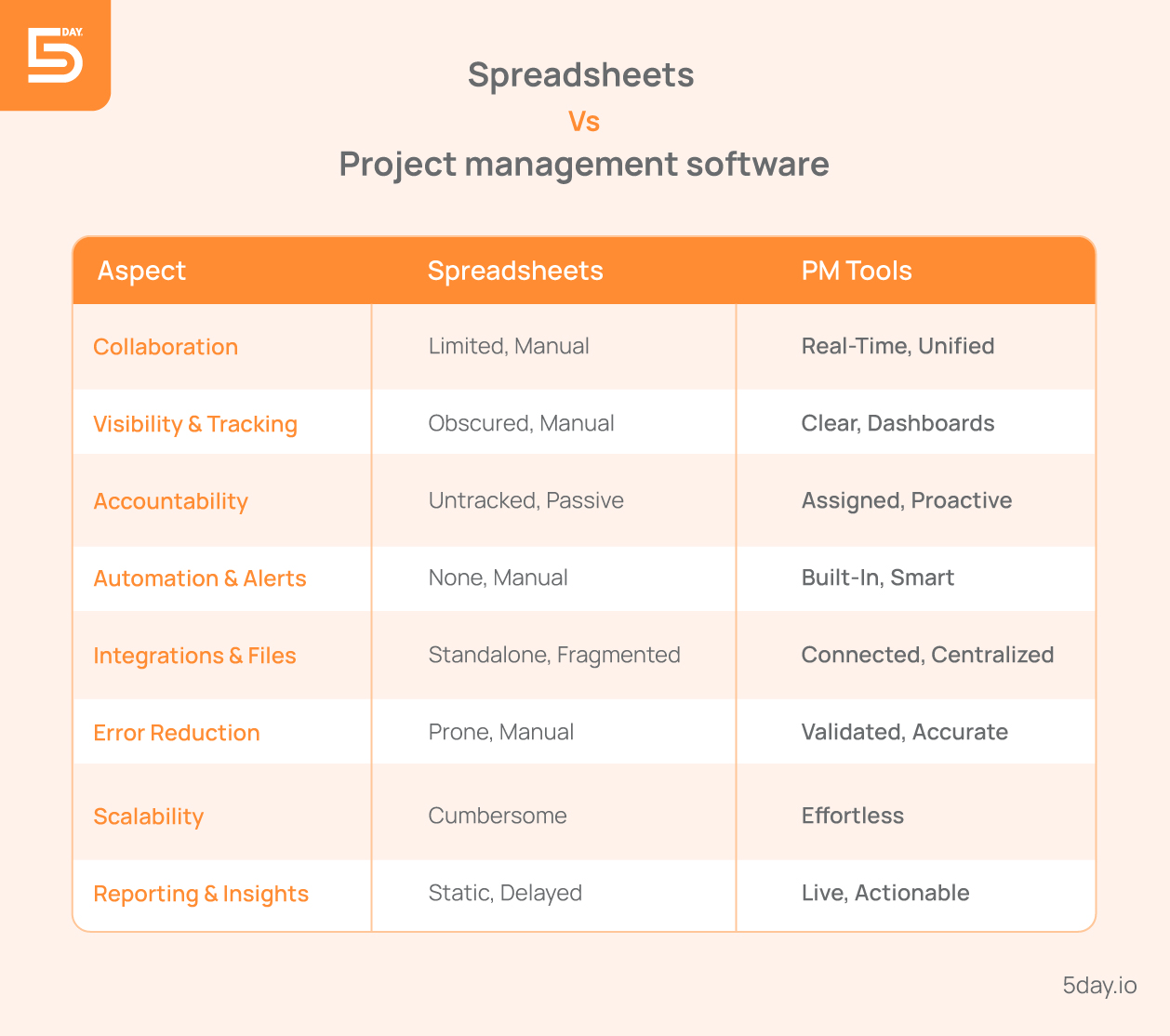 Spreadsheets vs project management software