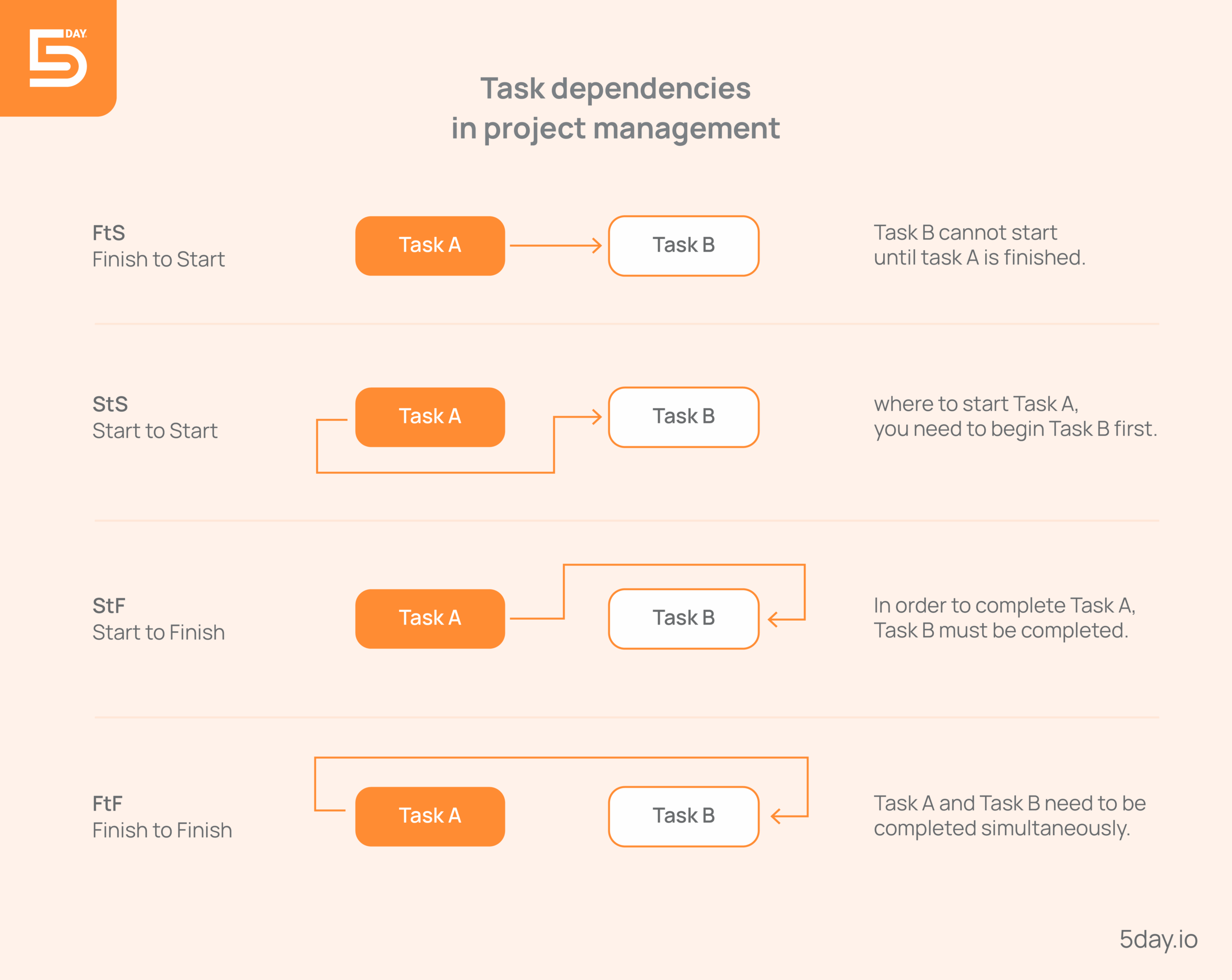 Types of task dependencies in project management