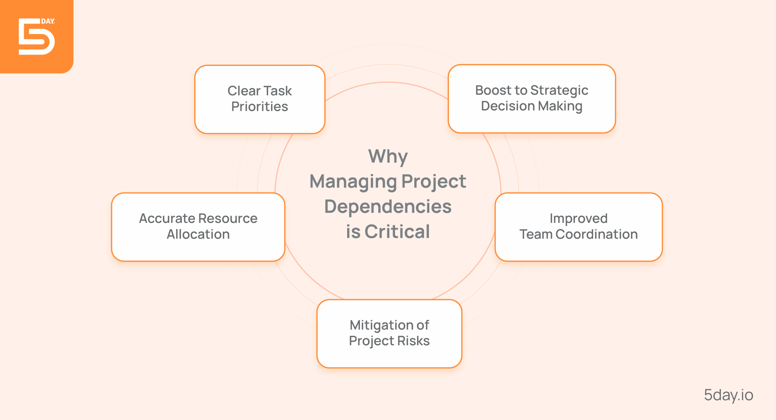 Why Managing Project Dependencies is Critical