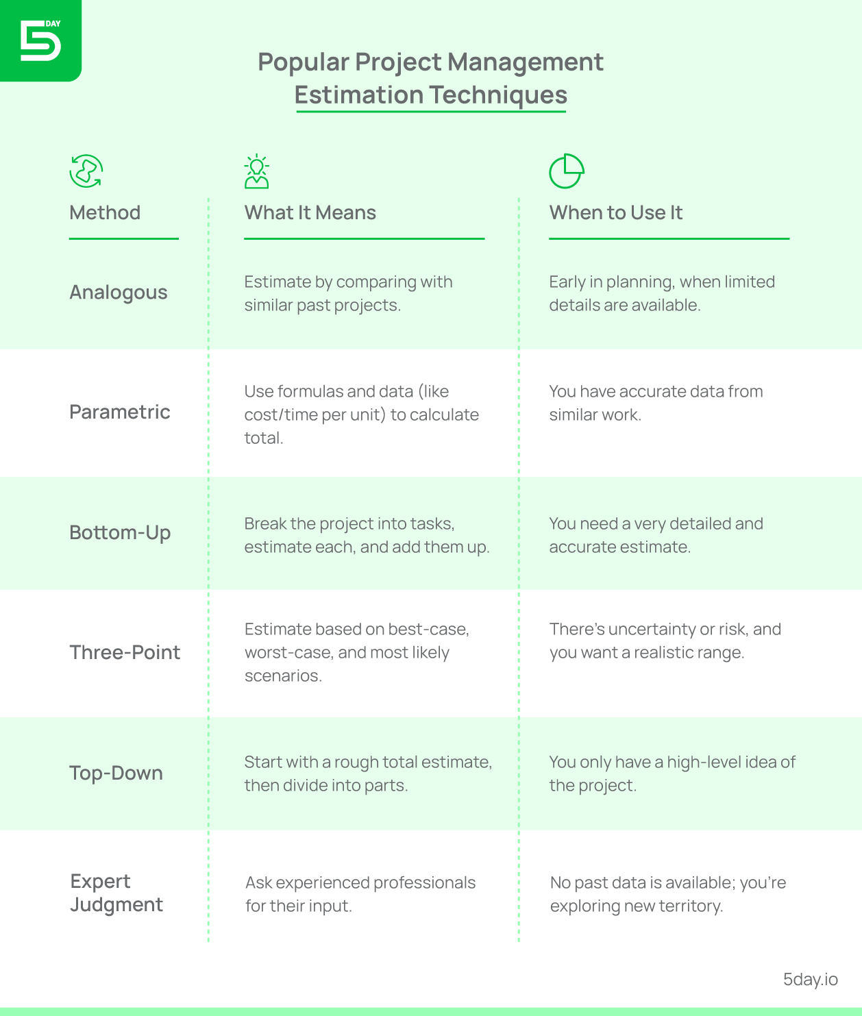 popular estimation techniques in project management 