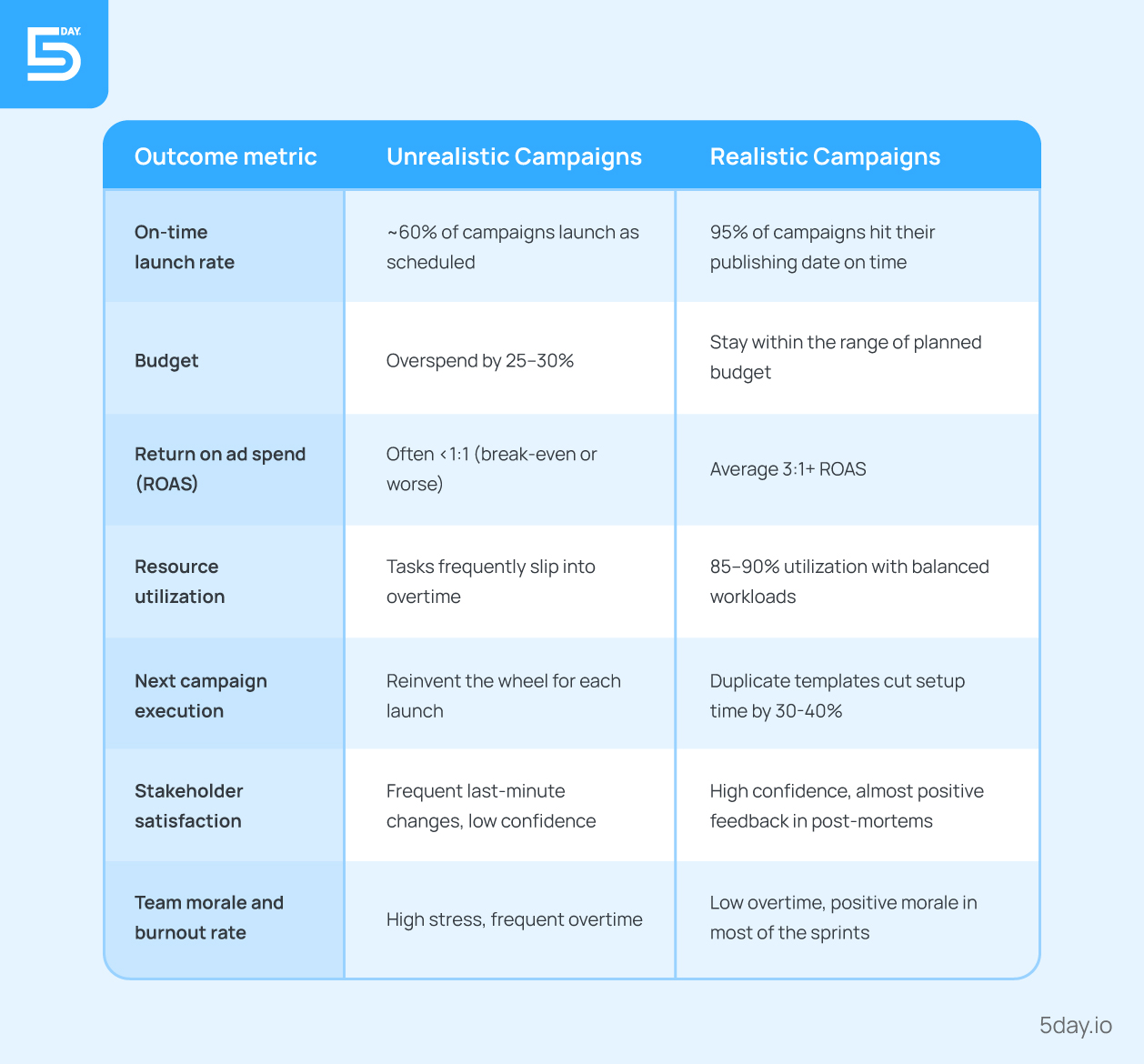 Comparison showing unrealistic vs. realistic marketing campaign results