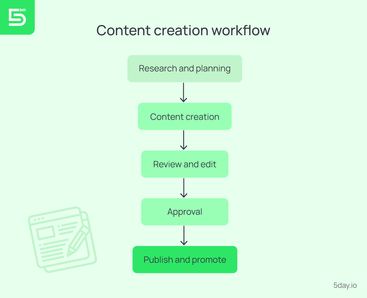 Content creation workflow example
