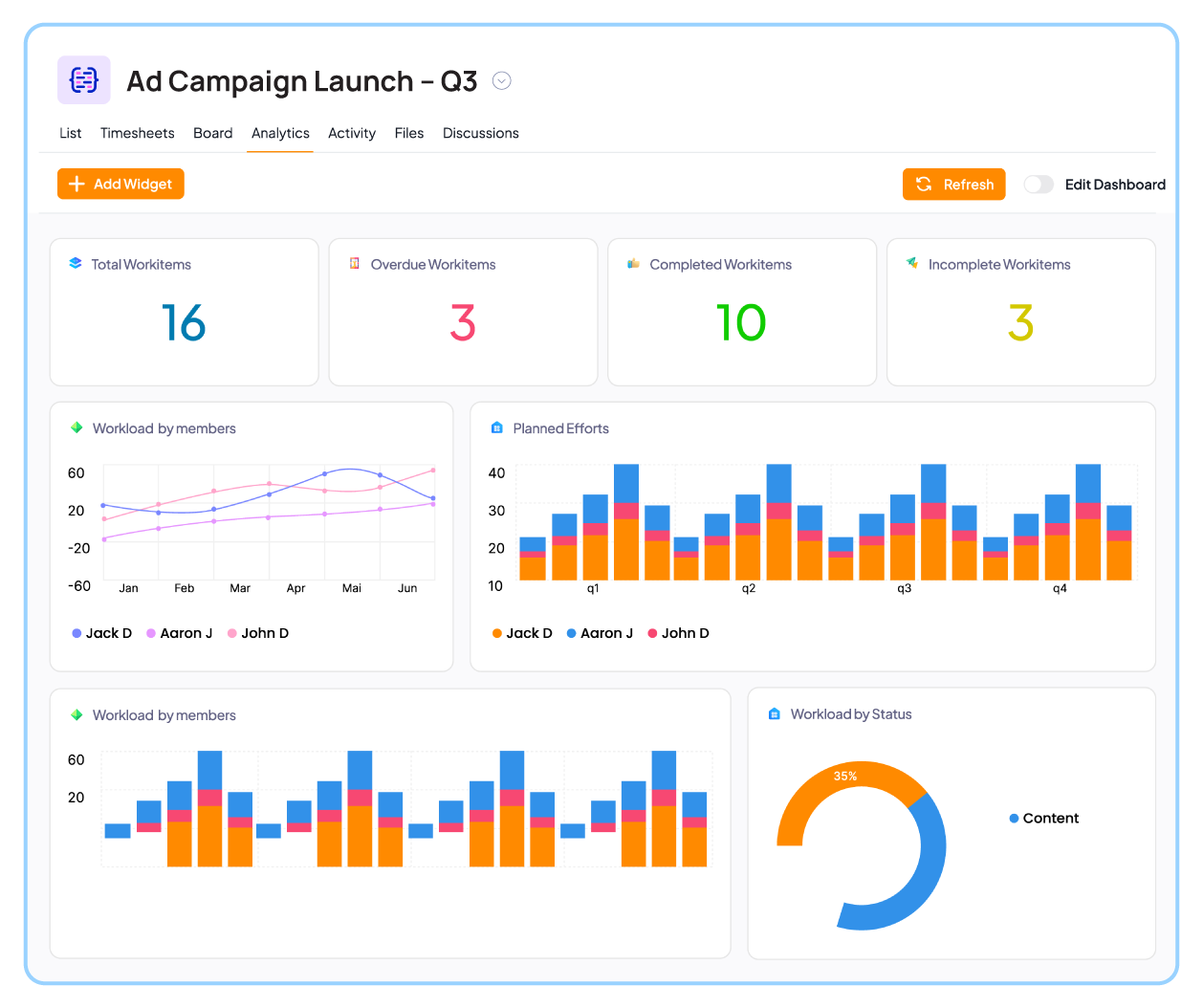 Analytics Dashboard view in 5day.io