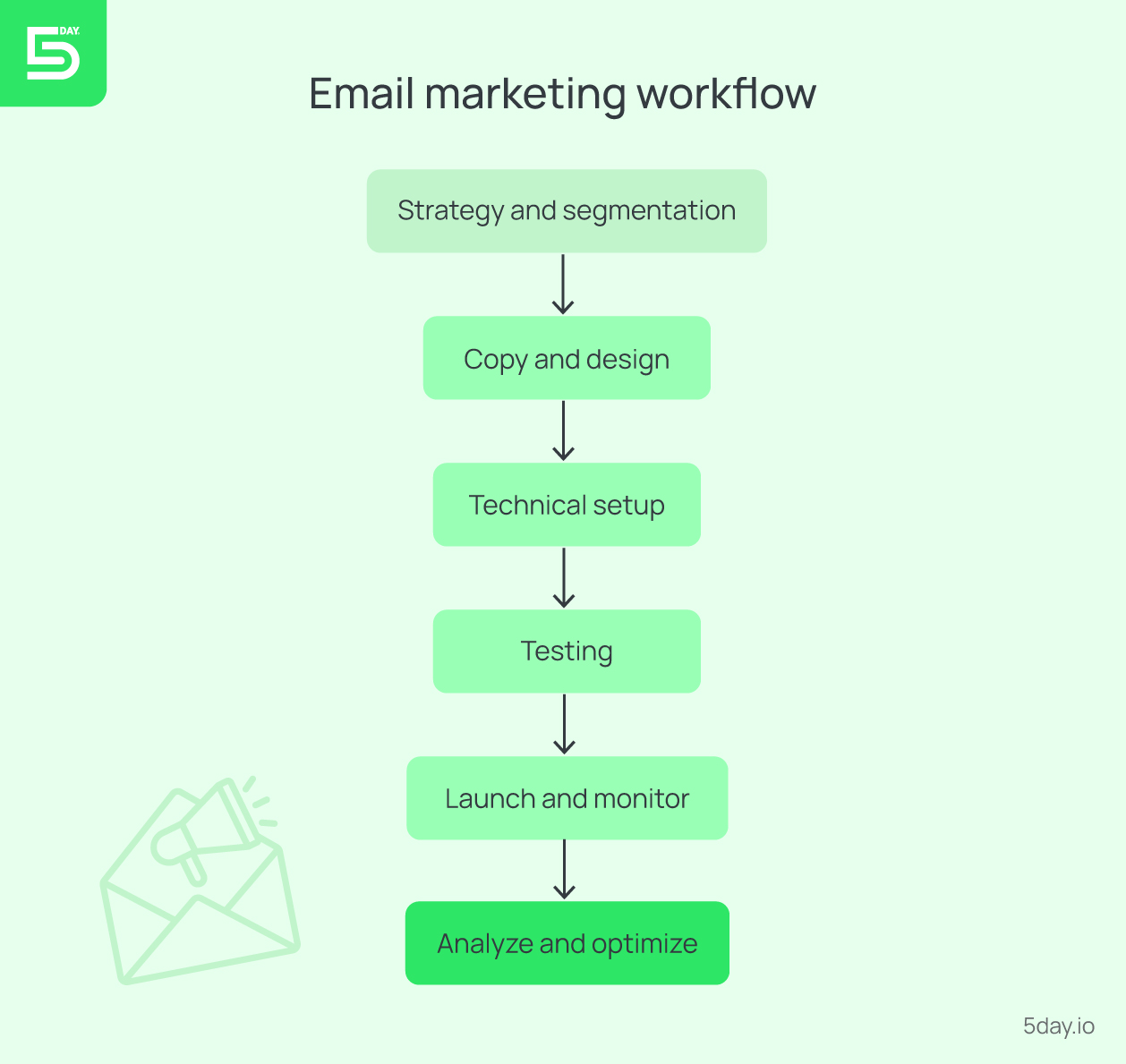Email marketing workflow example