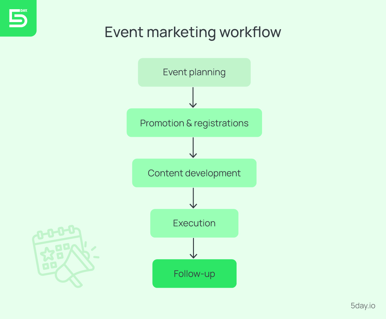 Event marketing workflow example
