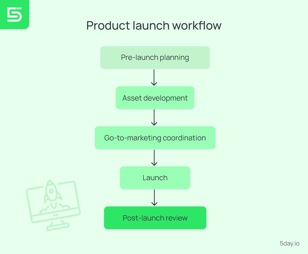 Product launch workflow example