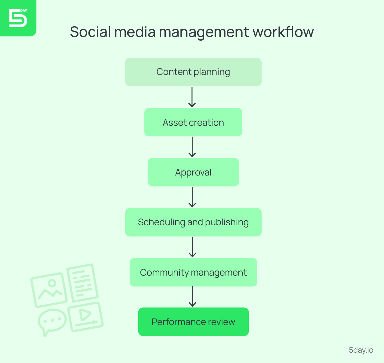 Social media management workflow example