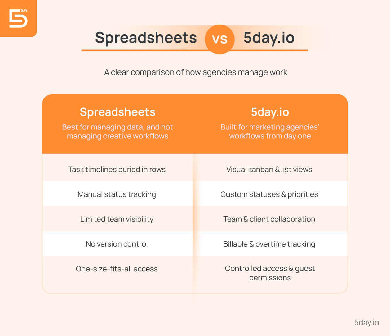Spreadsheets vs 5day.io: Comparison at a glance