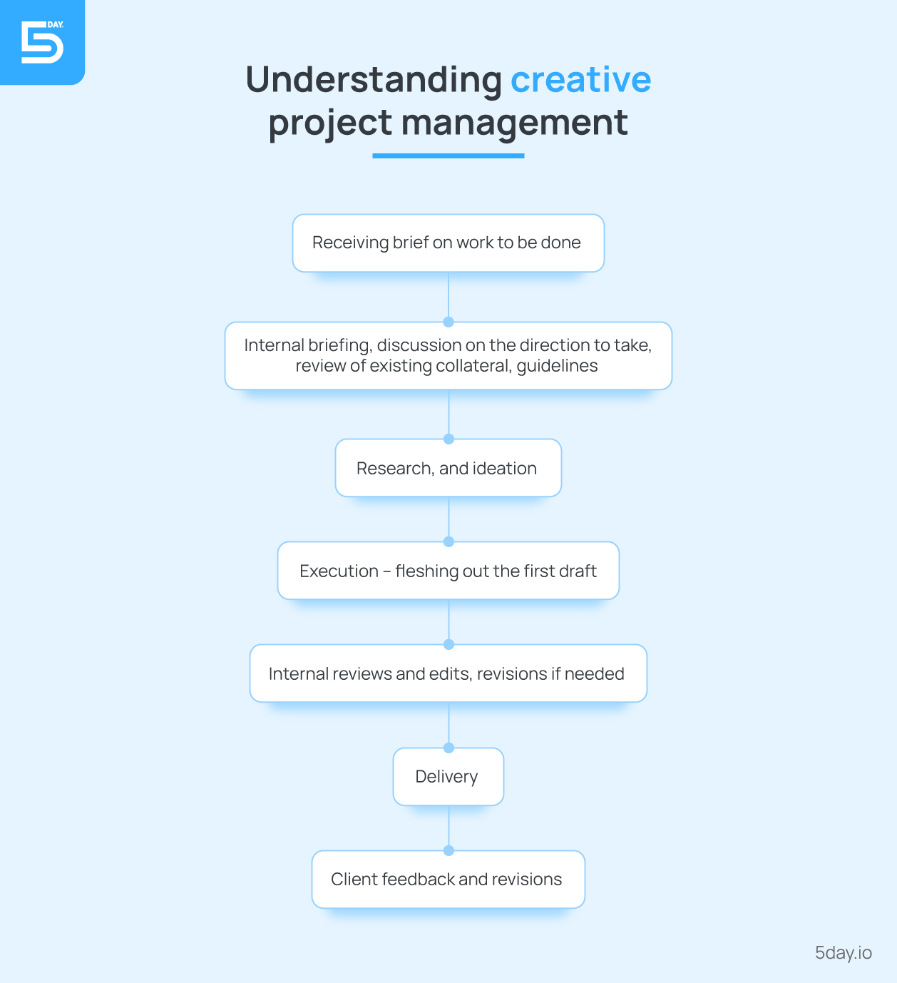 Understanding Creative Project Process - Creative Process Flowchart