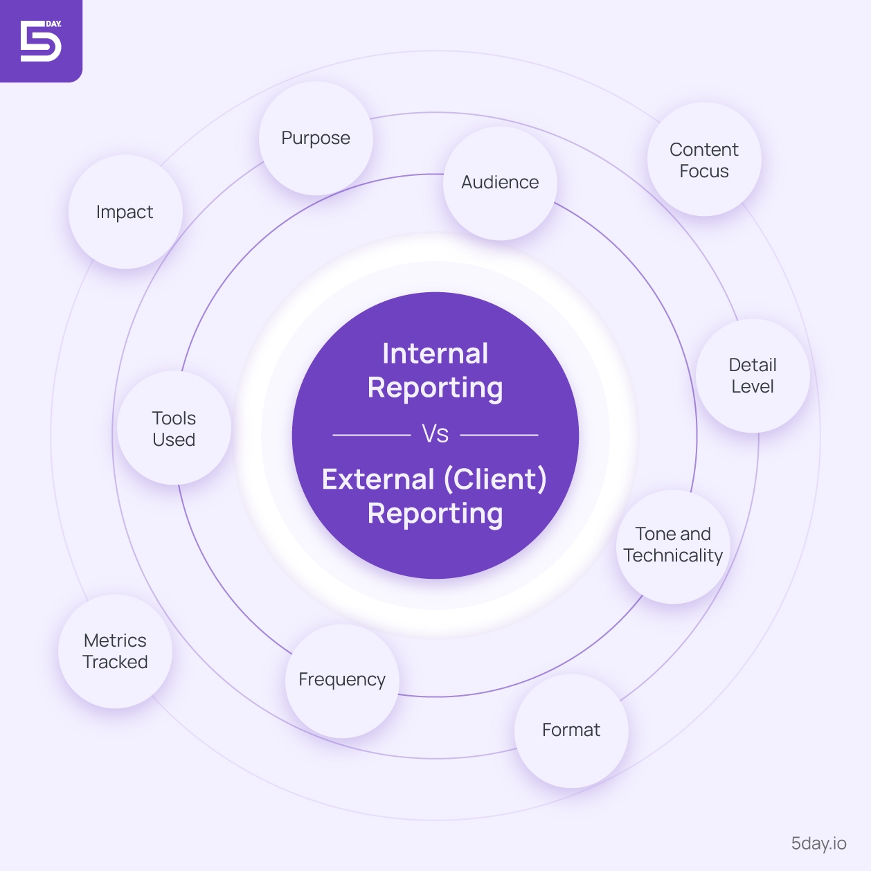 how client reporting is different from internal reporting