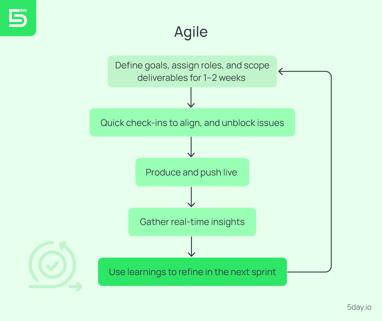 Agile flow chart for marketing teams
