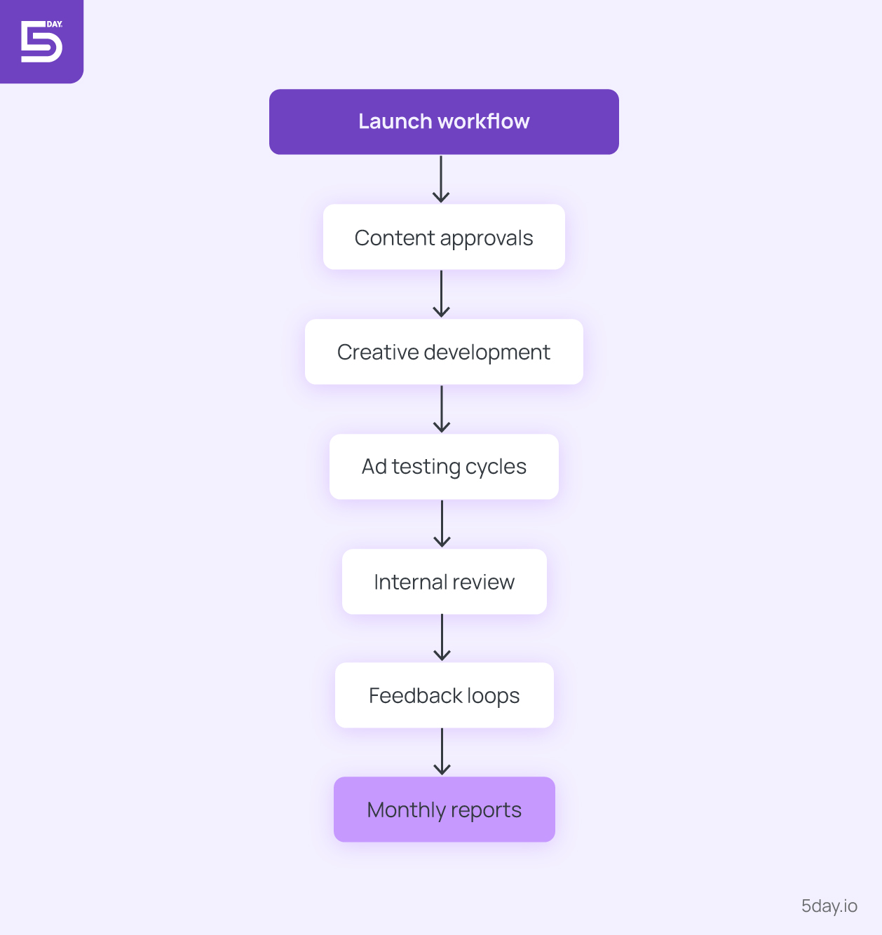 Build workflows that ease mundane work in your agency