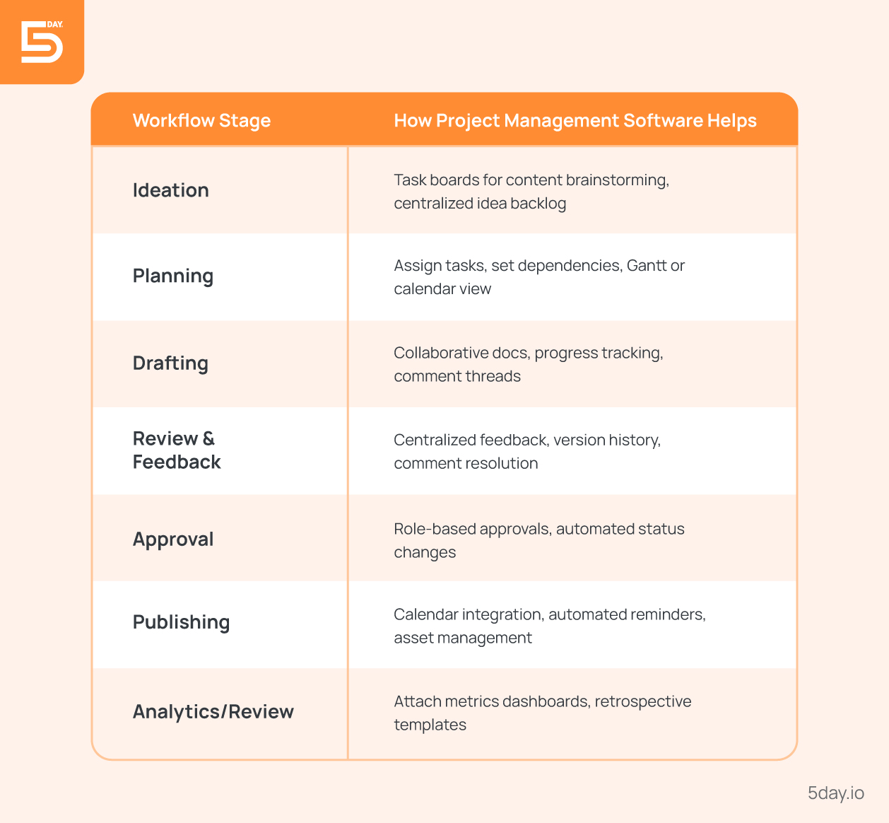 Content creation workflow