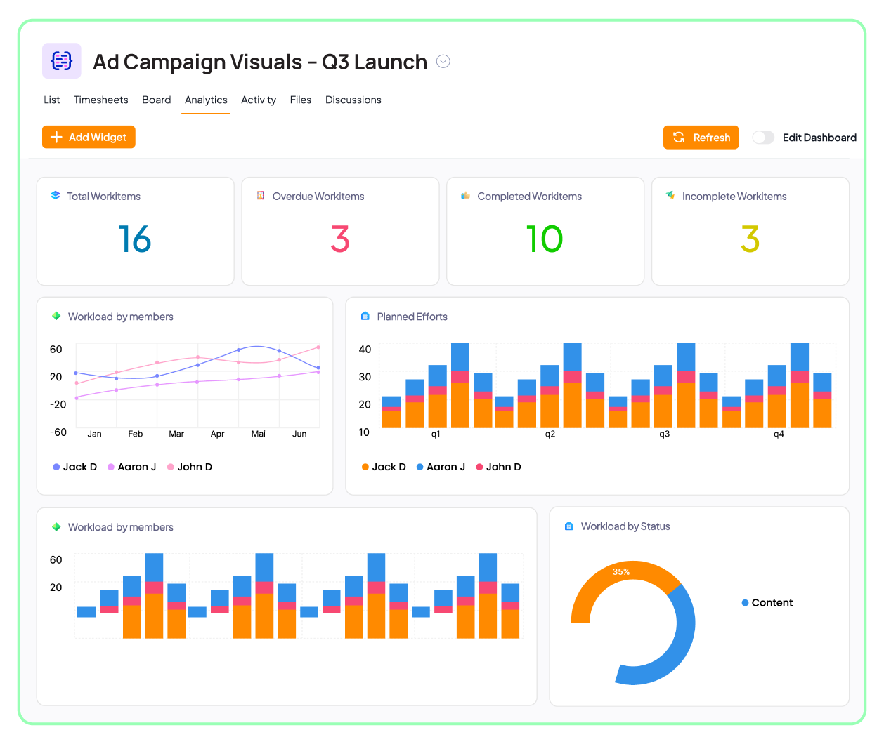 Project analytics dashboard in 5day.io