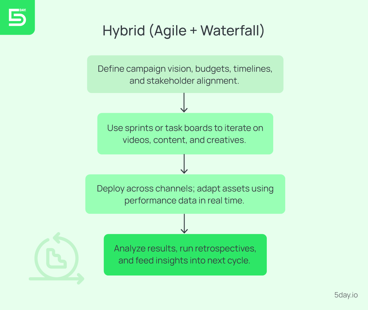 Hybrid methodologies (Agile + Waterfall) 