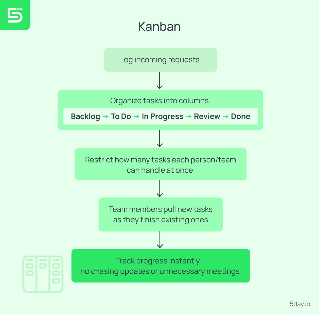 Kanban project management framework for 