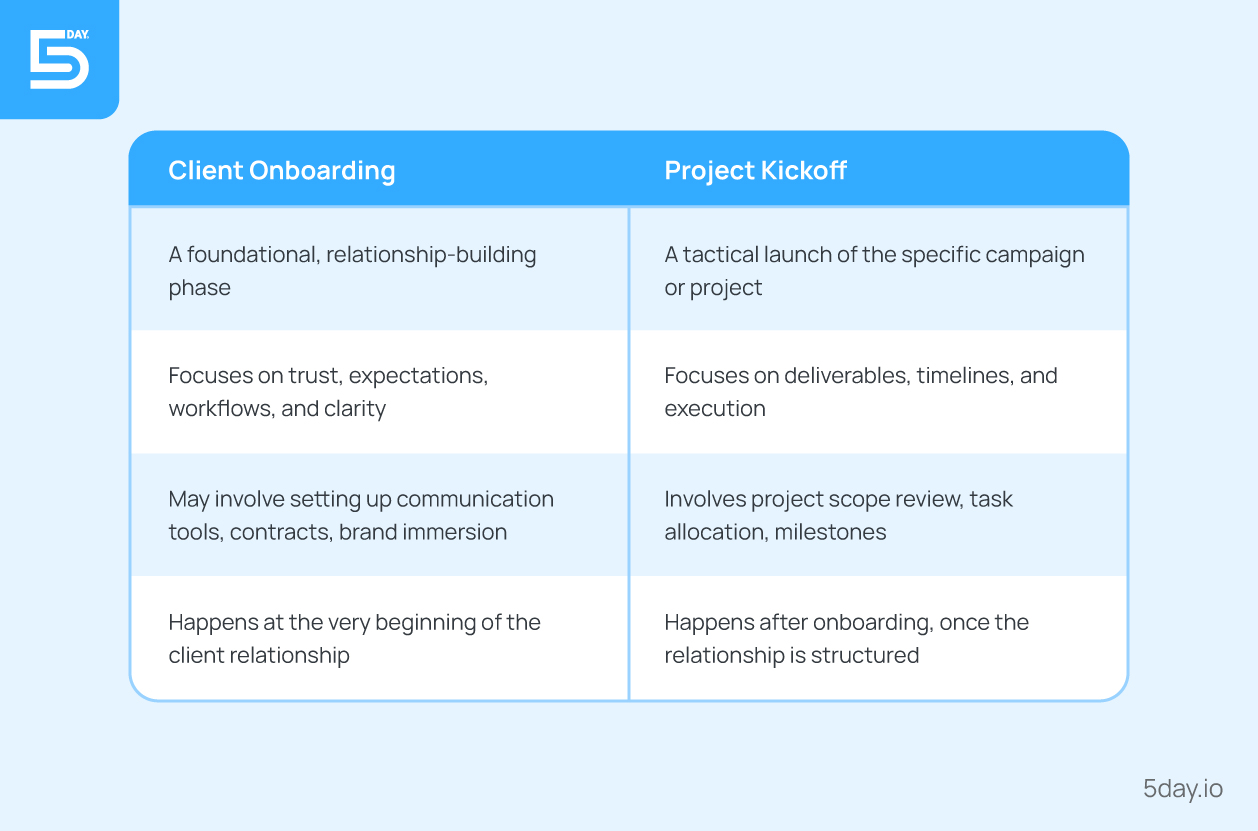 Onboarding vs project kickoff