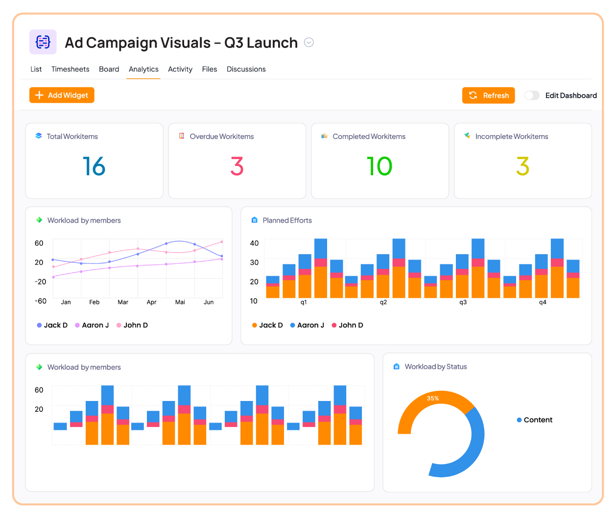 Dashboard and analytics in 5day.io