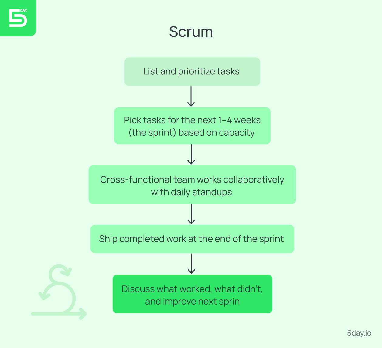 Scrum framework for marketing 