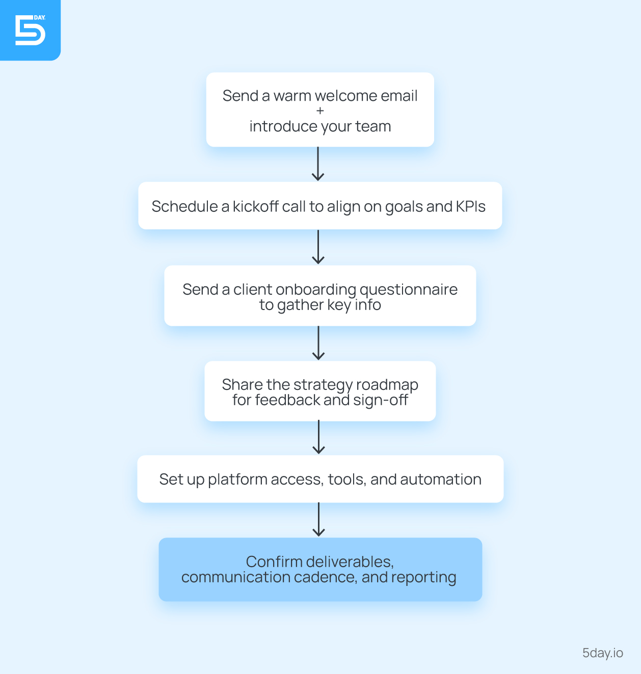 Step by step onboarding process for clients of marketing agencies