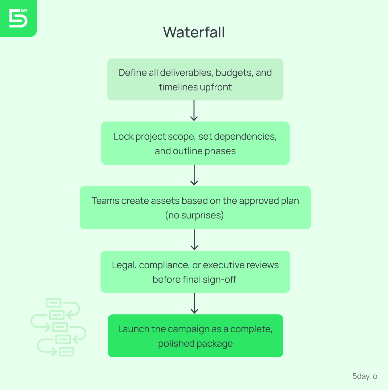 Waterfall methodology for marketing teams